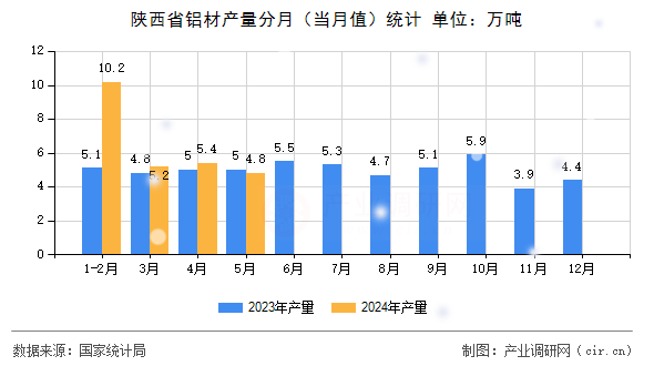 陜西省鋁材產(chǎn)量分月（當月值）統(tǒng)計