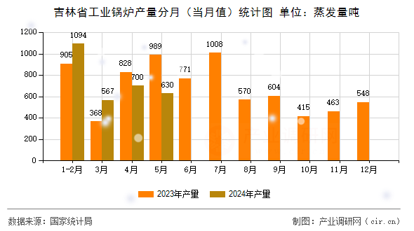 吉林省工業(yè)鍋爐產(chǎn)量分月（當月值）統(tǒng)計圖