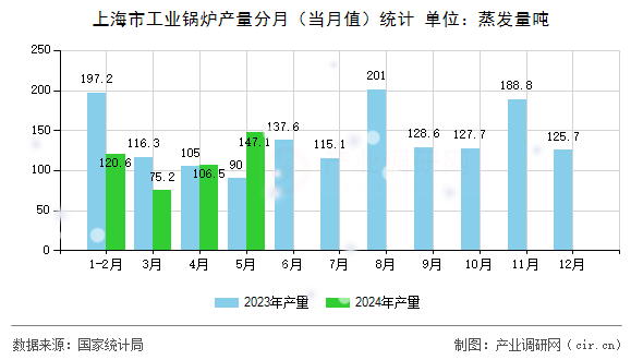 上海市工業(yè)鍋爐產(chǎn)量分月(當(dāng)月值)統(tǒng)計(jì) 上海市工業(yè)鍋爐產(chǎn)量分月(當(dāng)月值)統(tǒng)計(jì)