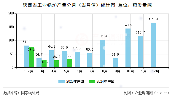陜西省工業(yè)鍋爐產(chǎn)量分月（當(dāng)月值）統(tǒng)計(jì)圖