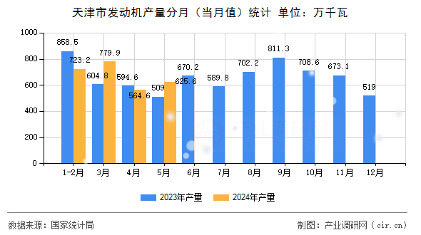 天津市發(fā)動機產(chǎn)量分月（當月值）統(tǒng)計