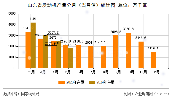 山東省發(fā)動機產(chǎn)量分月（當月值）統(tǒng)計圖