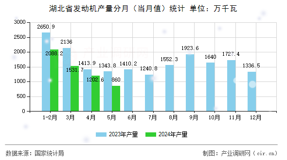 湖北省發(fā)動機產(chǎn)量分月(當(dāng)月值)統(tǒng)計 湖北省發(fā)動機產(chǎn)量分月(當(dāng)月值)統(tǒng)計