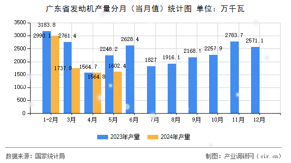 廣東省發(fā)動(dòng)機(jī)產(chǎn)量分月（當(dāng)月值）統(tǒng)計(jì)圖