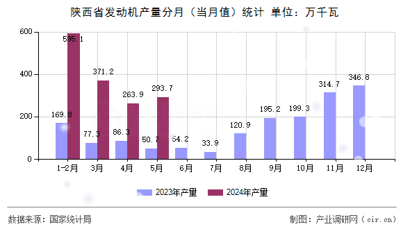 陜西省發(fā)動(dòng)機(jī)產(chǎn)量分月(當(dāng)月值)統(tǒng)計(jì) 陜西省發(fā)動(dòng)機(jī)產(chǎn)量分月(當(dāng)月值)統(tǒng)計(jì)