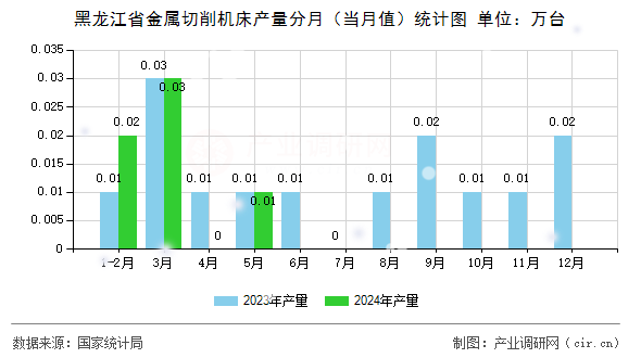 黑龍江省金屬切削機床產(chǎn)量分月（當(dāng)月值）統(tǒng)計圖