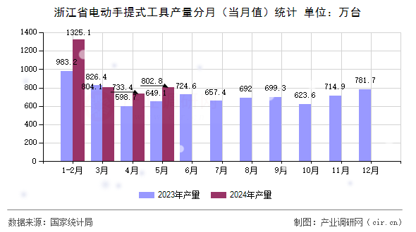 浙江省電動手提式工具產(chǎn)量分月（當(dāng)月值）統(tǒng)計