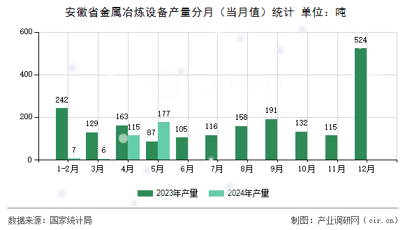 安徽省金屬冶煉設備產量分月(當月值)統(tǒng)計 安徽省金屬冶煉設備產量分月(當月值)統(tǒng)計