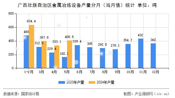 廣西壯族自治區(qū)金屬冶煉設(shè)備產(chǎn)量分月（當(dāng)月值）統(tǒng)計(jì)