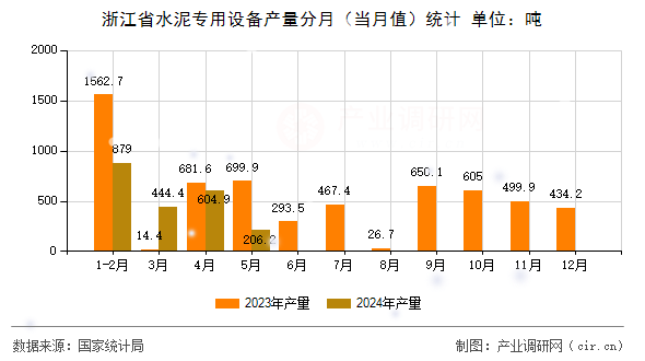 浙江省水泥專用設(shè)備產(chǎn)量分月（當(dāng)月值）統(tǒng)計