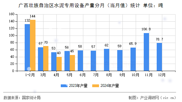廣西壯族自治區(qū)水泥專用設備產(chǎn)量分月（當月值）統(tǒng)計