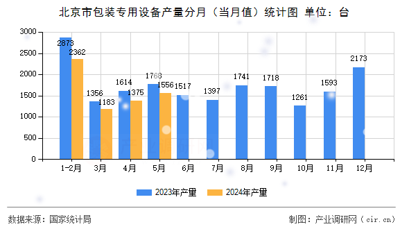 北京市包裝專用設(shè)備產(chǎn)量分月（當(dāng)月值）統(tǒng)計圖