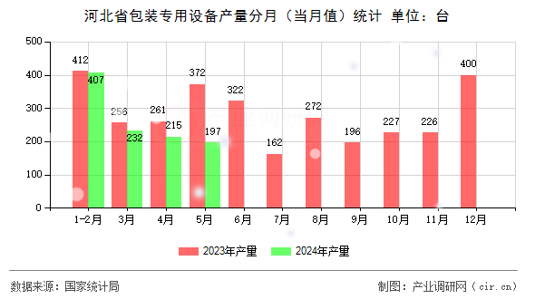 河北省包裝專用設(shè)備產(chǎn)量分月（當(dāng)月值）統(tǒng)計(jì)