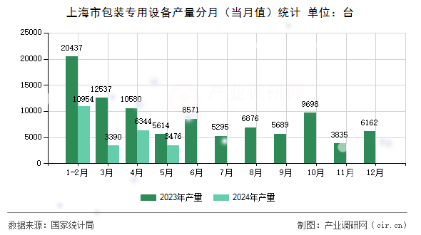 上海市包裝專用設(shè)備產(chǎn)量分月(當(dāng)月值)統(tǒng)計(jì) 上海市包裝專用設(shè)備產(chǎn)量分月(當(dāng)月值)統(tǒng)計(jì)