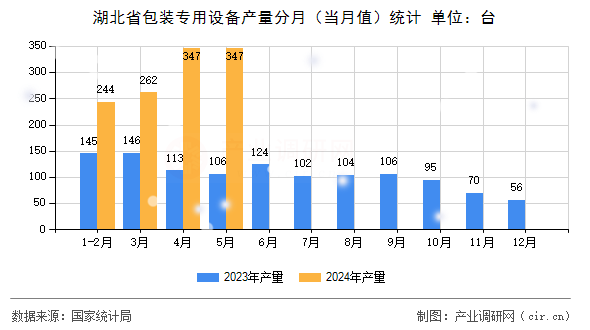 湖北省包裝專用設備產(chǎn)量分月（當月值）統(tǒng)計