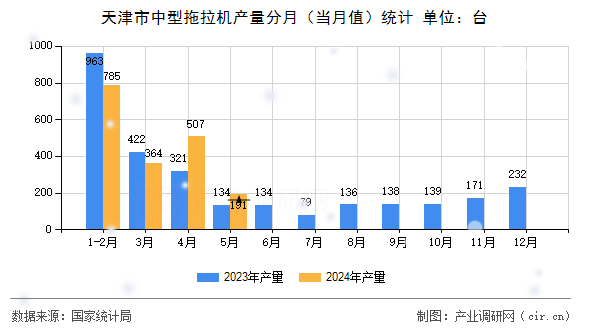 天津市中型拖拉機(jī)產(chǎn)量分月（當(dāng)月值）統(tǒng)計(jì)