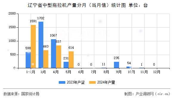 遼寧省中型拖拉機產量分月(當月值)統(tǒng)計圖 遼寧省中型拖拉機產量分月(當月值)統(tǒng)計圖