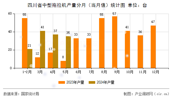 四川省中型拖拉機(jī)產(chǎn)量分月(當(dāng)月值)統(tǒng)計(jì)圖 四川省中型拖拉機(jī)產(chǎn)量分月(當(dāng)月值)統(tǒng)計(jì)圖