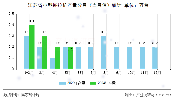 江蘇省小型拖拉機(jī)產(chǎn)量分月（當(dāng)月值）統(tǒng)計(jì)