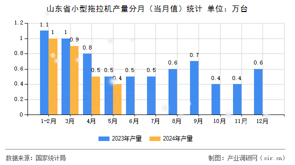 山東省小型拖拉機產(chǎn)量分月(當月值)統(tǒng)計 山東省小型拖拉機產(chǎn)量分月(當月值)統(tǒng)計