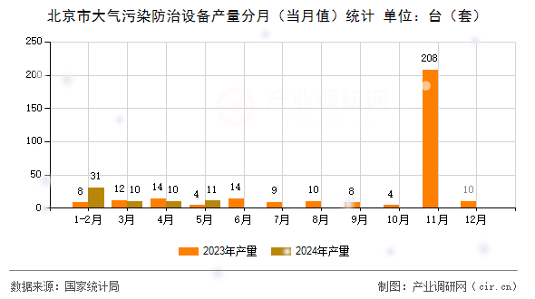 北京市大氣污染防治設備產(chǎn)量分月（當月值）統(tǒng)計