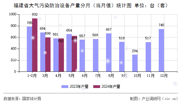 福建省大氣污染防治設(shè)備產(chǎn)量分月（當(dāng)月值）統(tǒng)計圖