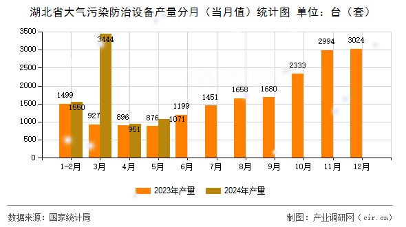 湖北省大氣污染防治設(shè)備產(chǎn)量分月（當(dāng)月值）統(tǒng)計(jì)圖