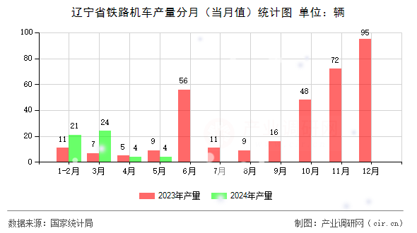 遼寧省鐵路機車產(chǎn)量分月（當月值）統(tǒng)計圖