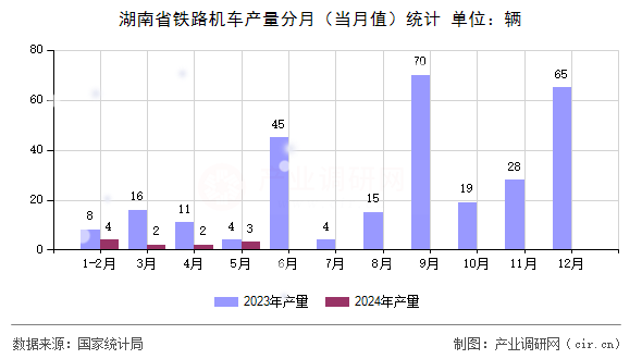 湖南省鐵路機車產量分月（當月值）統(tǒng)計