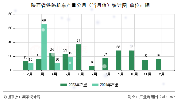 陜西省鐵路機車產(chǎn)量分月（當月值）統(tǒng)計圖