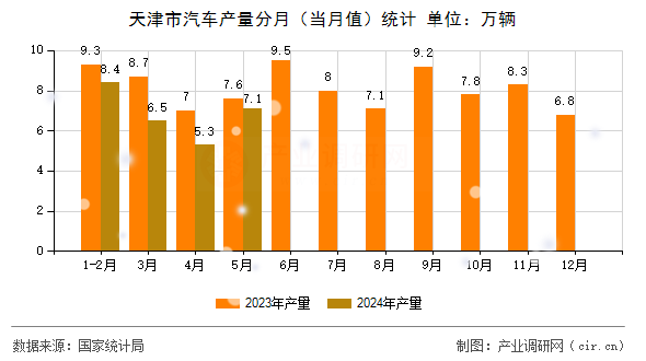 天津市汽車產(chǎn)量分月（當(dāng)月值）統(tǒng)計(jì)