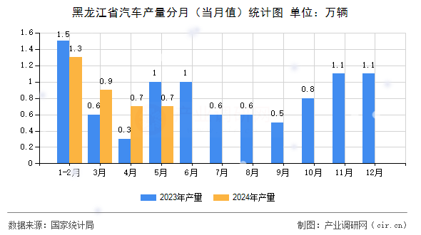 黑龍江省汽車產(chǎn)量分月(當(dāng)月值)統(tǒng)計(jì)圖 黑龍江省汽車產(chǎn)量分月(當(dāng)月值)統(tǒng)計(jì)圖