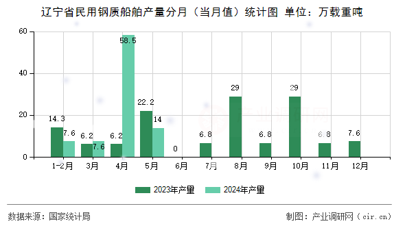 遼寧省民用鋼質船舶產量分月（當月值）統(tǒng)計圖