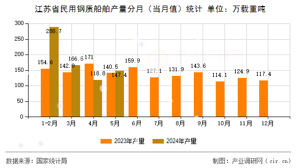 江蘇省民用鋼質(zhì)船舶產(chǎn)量分月（當(dāng)月值）統(tǒng)計(jì)