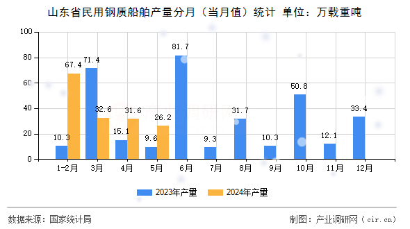 山東省民用鋼質(zhì)船舶產(chǎn)量分月（當月值）統(tǒng)計