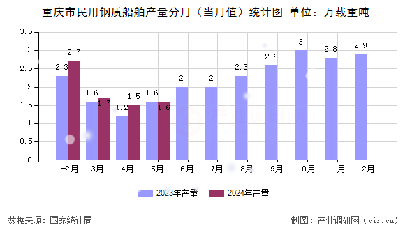 重慶市民用鋼質(zhì)船舶產(chǎn)量分月(當(dāng)月值)統(tǒng)計(jì)圖 重慶市民用鋼質(zhì)船舶產(chǎn)量分月(當(dāng)月值)統(tǒng)計(jì)圖
