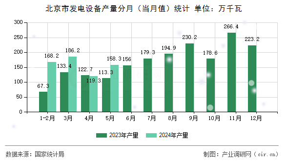 北京市發(fā)電設(shè)備產(chǎn)量分月(當(dāng)月值)統(tǒng)計(jì) 北京市發(fā)電設(shè)備產(chǎn)量分月(當(dāng)月值)統(tǒng)計(jì)
