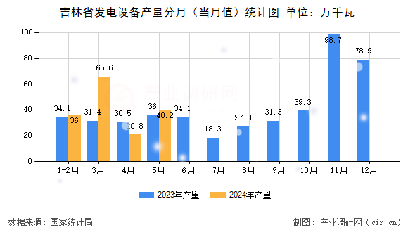 吉林省發(fā)電設(shè)備產(chǎn)量分月（當(dāng)月值）統(tǒng)計(jì)圖