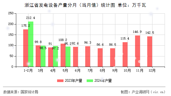 浙江省發(fā)電設(shè)備產(chǎn)量分月（當(dāng)月值）統(tǒng)計圖