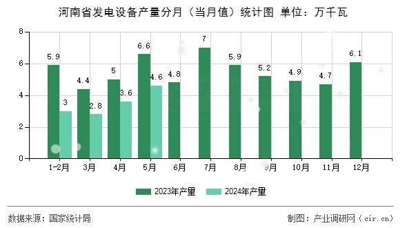 河南省發(fā)電設(shè)備產(chǎn)量分月（當(dāng)月值）統(tǒng)計(jì)圖
