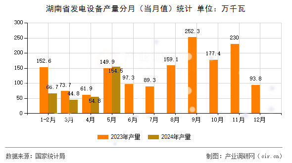 湖南省發(fā)電設(shè)備產(chǎn)量分月(當(dāng)月值)統(tǒng)計(jì) 湖南省發(fā)電設(shè)備產(chǎn)量分月(當(dāng)月值)統(tǒng)計(jì)