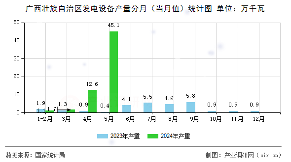 廣西壯族自治區(qū)發(fā)電設(shè)備產(chǎn)量分月(當(dāng)月值)統(tǒng)計(jì)圖 廣西壯族自治區(qū)發(fā)電設(shè)備產(chǎn)量分月(當(dāng)月值)統(tǒng)計(jì)圖