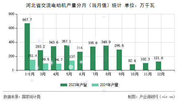 河北省交流電動機(jī)產(chǎn)量分月（當(dāng)月值）統(tǒng)計