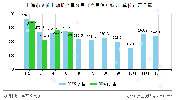 上海市交流電動(dòng)機(jī)產(chǎn)量分月（當(dāng)月值）統(tǒng)計(jì)