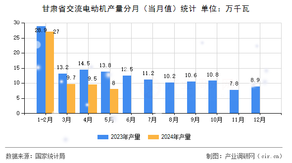 甘肅省交流電動機產(chǎn)量分月(當月值)統(tǒng)計 甘肅省交流電動機產(chǎn)量分月(當月值)統(tǒng)計
