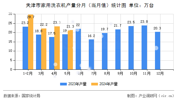 天津市家用洗衣機產(chǎn)量分月（當月值）統(tǒng)計圖
