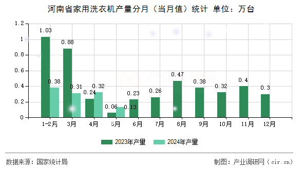 河南省家用洗衣機(jī)產(chǎn)量分月（當(dāng)月值）統(tǒng)計(jì)