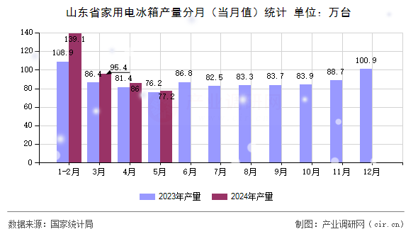 山東省家用電冰箱產(chǎn)量分月(當(dāng)月值)統(tǒng)計(jì) 山東省家用電冰箱產(chǎn)量分月(當(dāng)月值)統(tǒng)計(jì)