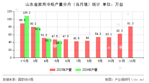 山東省家用冷柜產(chǎn)量分月（當(dāng)月值）統(tǒng)計(jì)