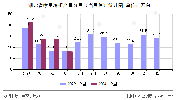 湖北省家用冷柜產(chǎn)量分月（當(dāng)月值）統(tǒng)計(jì)圖